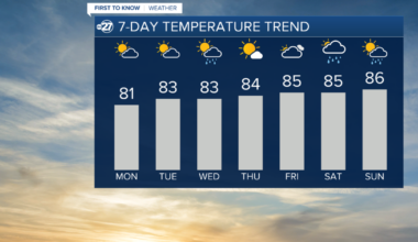 A week full of 80s, clouds, and showers
