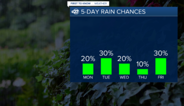 First To Know Weather - Spotty Showers Return