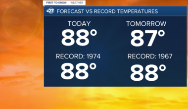 First To Know Weather - Near Record Highs