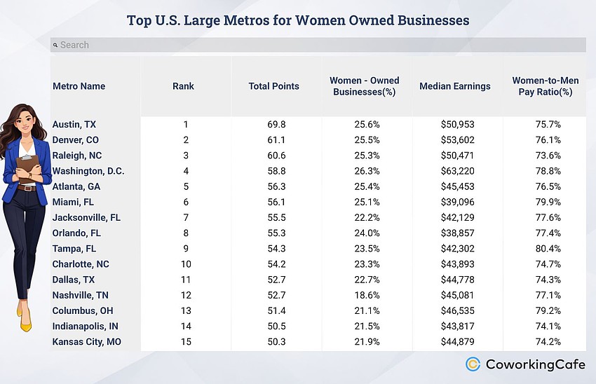 A study by Coworking Cafe ranked Tampa the 9th best large metropolitan area in the U.S. for women-owned businesses.