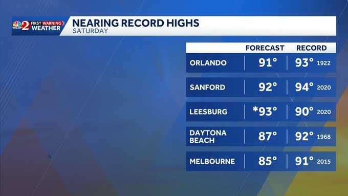 Nearing record-high temps this weekend across Central Florida
