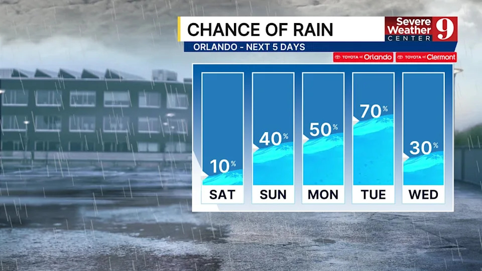 Rain and storm chances will increase for Easter Sunday with sea breeze-driven showers in the afternoon.