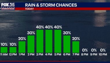 Orlando weather: More rain on the way for Central Florida