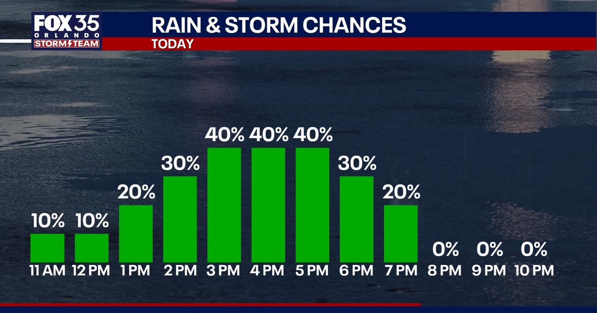 Orlando weather: More rain on the way for Central Florida
