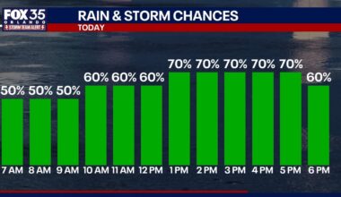 Orlando weather: More rain, gusty winds for Central Florida