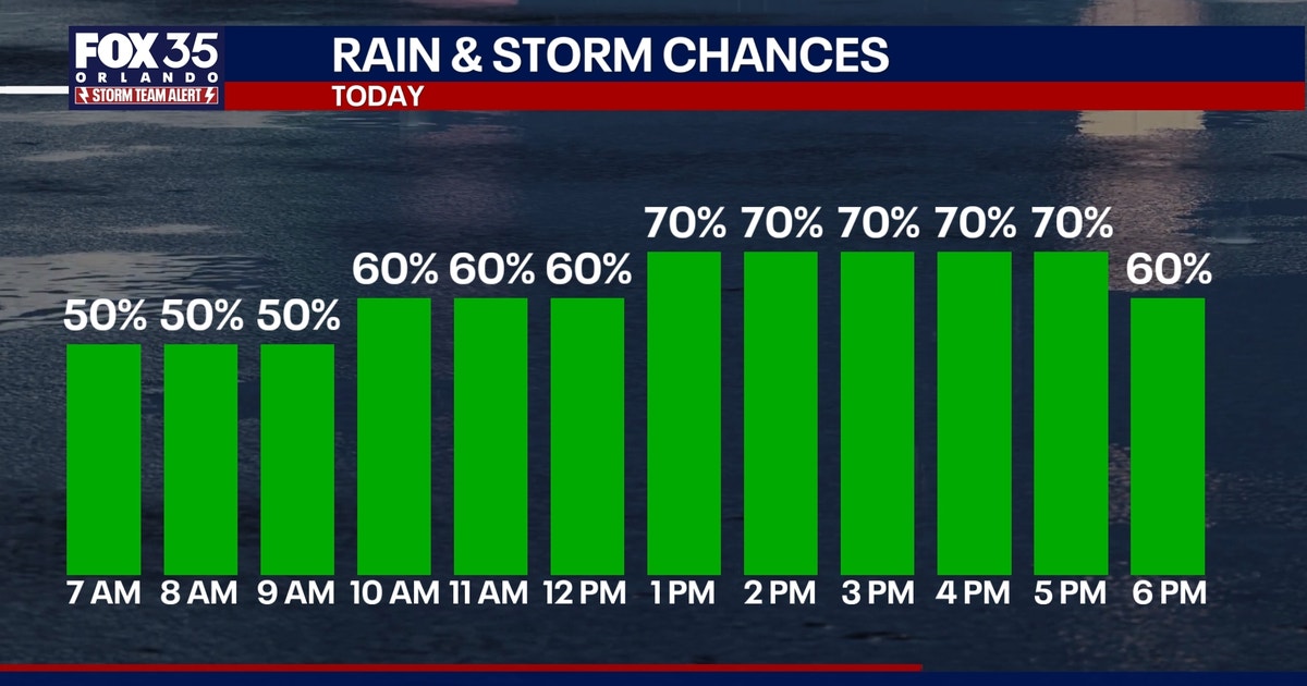 Orlando weather: More rain, gusty winds for Central Florida