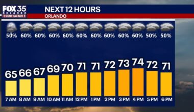 Orlando weather: More rain before warmer temps return this weekend