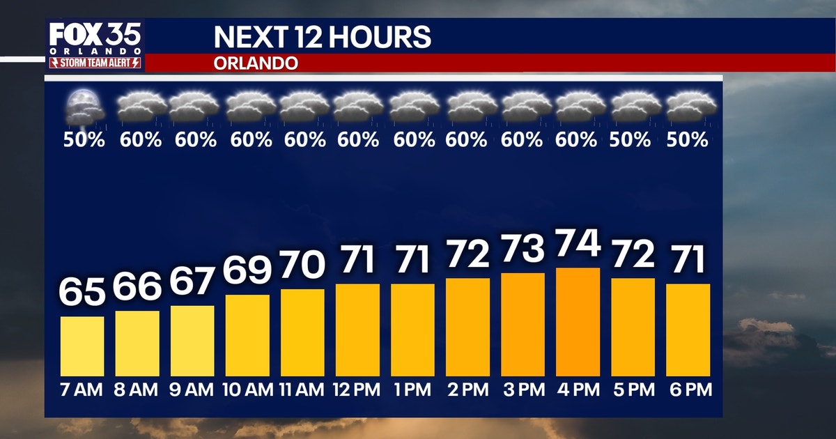 Orlando weather: More rain before warmer temps return this weekend