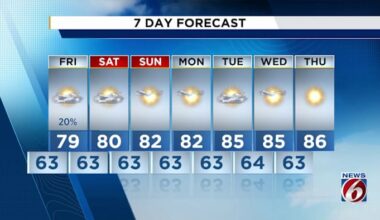 Rain chances die down in Central Florida