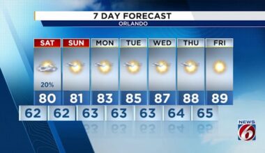 High temps to ramp up next week in Central Florida