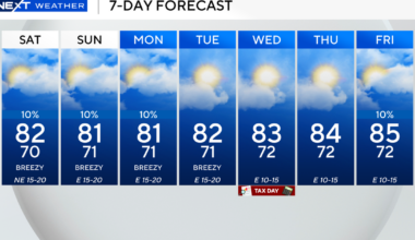 Cloudy skies in the cards across South Florida for Saturday