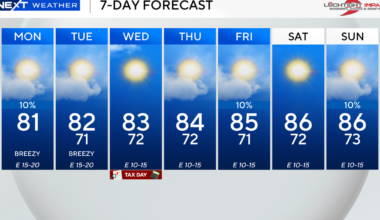 South Florida to see mostly sunny skies Monday as dangerous beach conditions continue