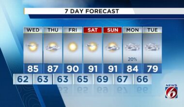 Temperatures to reach low 90s in Central Florida