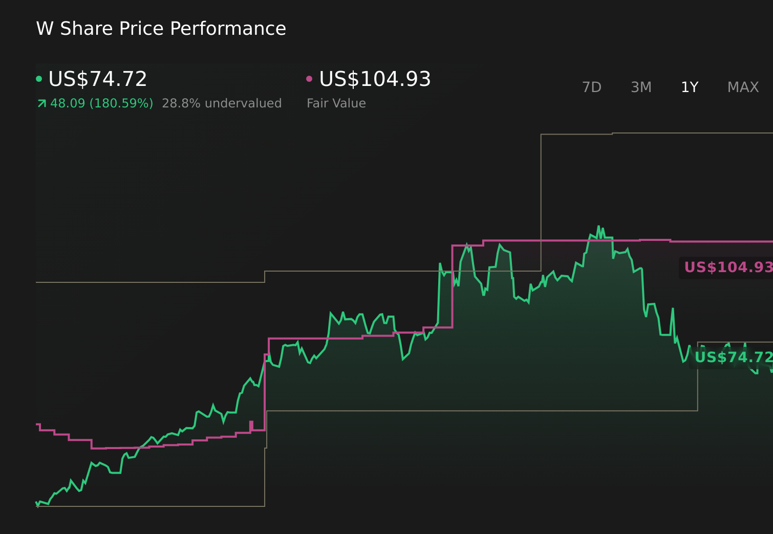 W 1-Year Stock Price Chart
