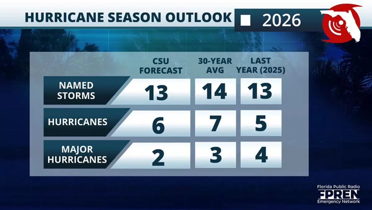 2026 hurricane season outlook.