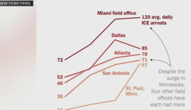 Miami leads the nation in immigration arrests without the high-profile ICE raids, new data shows