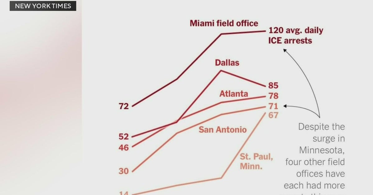 Miami leads the nation in immigration arrests without the high-profile ICE raids, new data shows