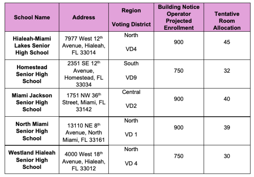 Table from the school board's published agenda for Wednesday's meeting.