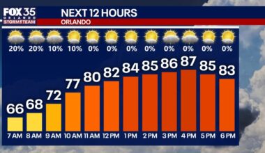 Orlando weather: Temperatures climbing toward the 90s across Central Florida