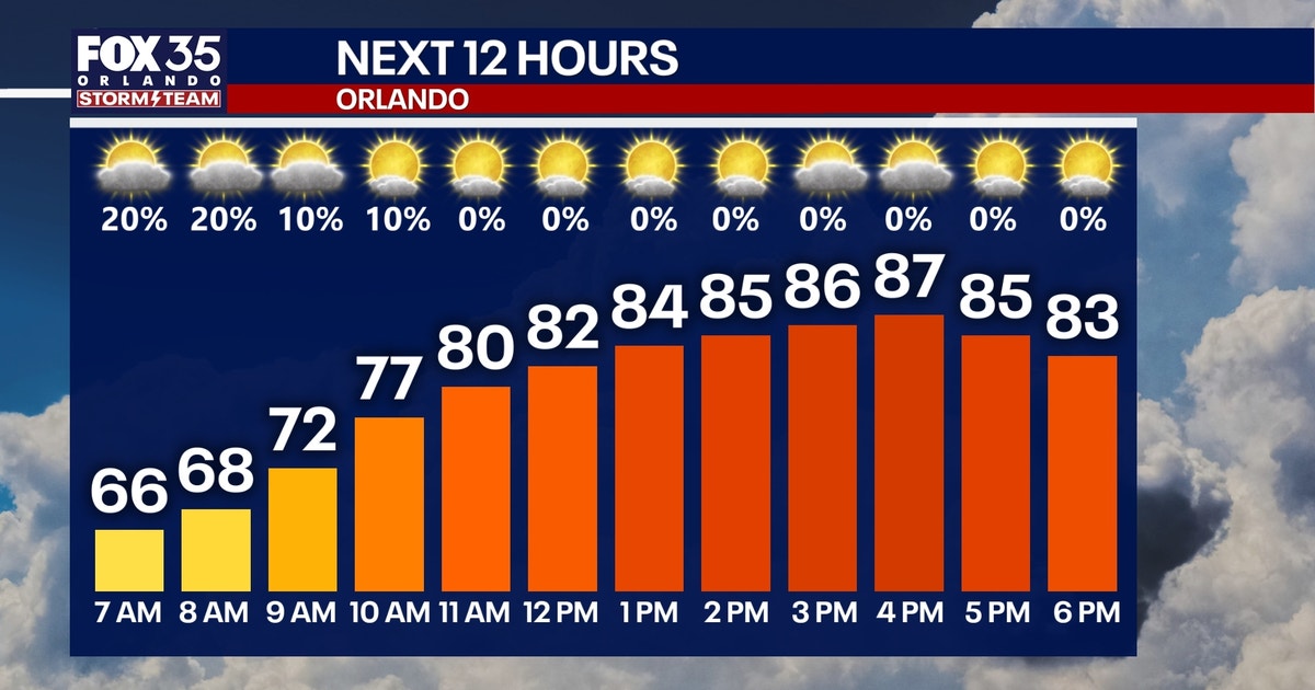 Orlando weather: Temperatures climbing toward the 90s across Central Florida