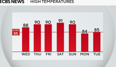 Temperatures to soar across South Florida as near-record warmth pushes into region later this week