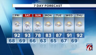 Showers ahead amid Central Florida cooldown