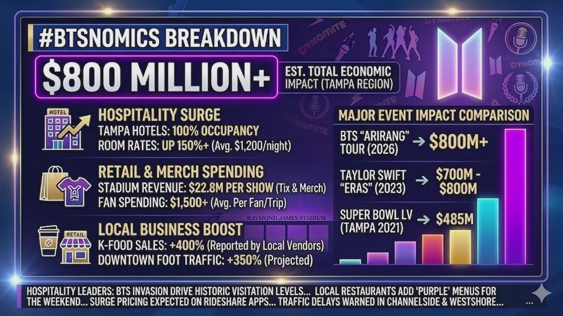 BTS is projected to bring millions to the Bay Area