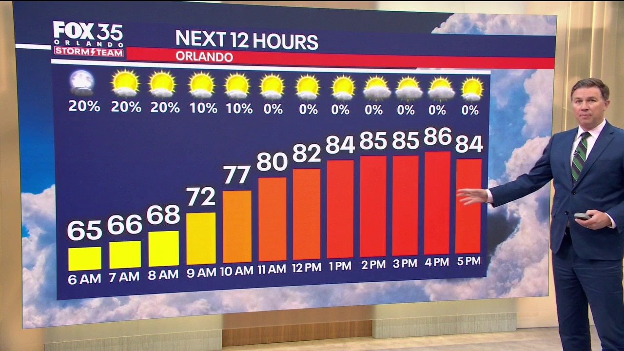 Orlando AM Weather Forecast: Temperatures continue to climb