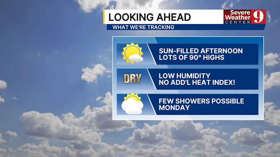 Sunny skies push temperatures into the low 90s this weekend, but a weak cold front arriving Monday will bring cooler air and slight rain chances.