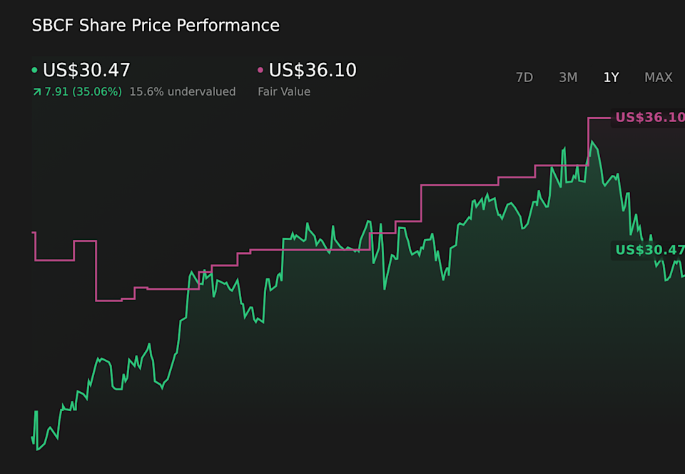 NasdaqGS:SBCF 1-Year Stock Price Chart