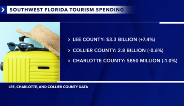 By the numbers: How tourism compares across Lee, Collier and Charlotte counties | Investigations