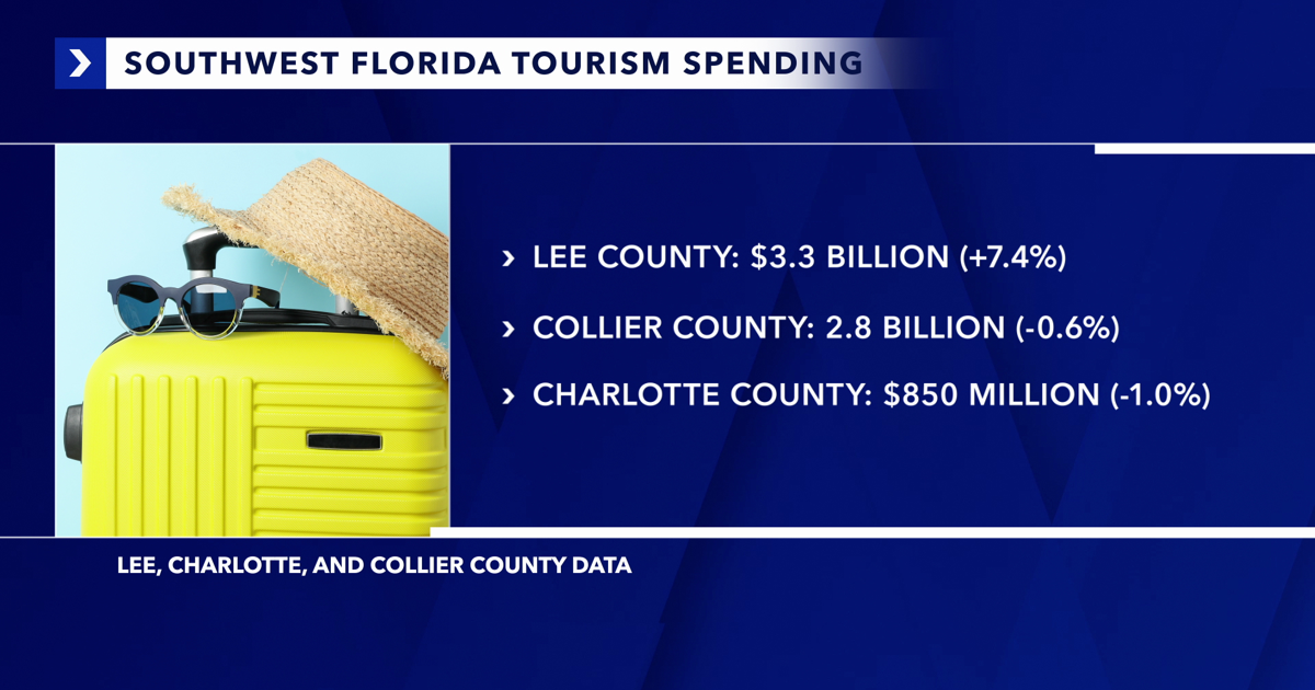 By the numbers: How tourism compares across Lee, Collier and Charlotte counties | Investigations