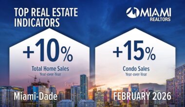 Miami-Dade home sales rise for sixth straight month | Local News