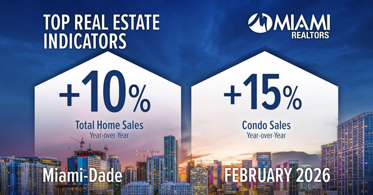 Miami-Dade home sales rise for sixth straight month | Local News