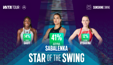 Indian Wells? Check. Miami? Check. Aryna Sabalenka is your Star of the Swing fan favorite