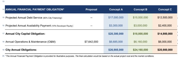 A city staff document shows it would cost taxpayers $24.2 million a year to operate, maintain and cover debt on a new City Hall, on top of projected design and construction costs of $268 million (subject to change), city documents show.