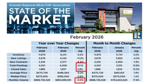 Orlando's real estate market is healthier than the U.S. as whole. Total home sales in February were up 2.8% since January 2025, but home prices were slightly down. The average sale price was down about $15,000 year-over-year, or 3.2%. (Source: National Association of Realtors)