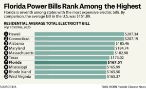 Florida Power Bills Rank Among the Highest (Paul Horn, Inside Climate News)