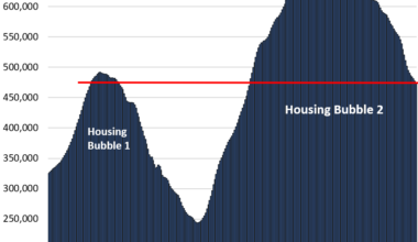 Condo Prices Dropped by 12% to 31% in 31 Bigger Markets. Some Are where They’d Been 20 Years ago, such as Oakland