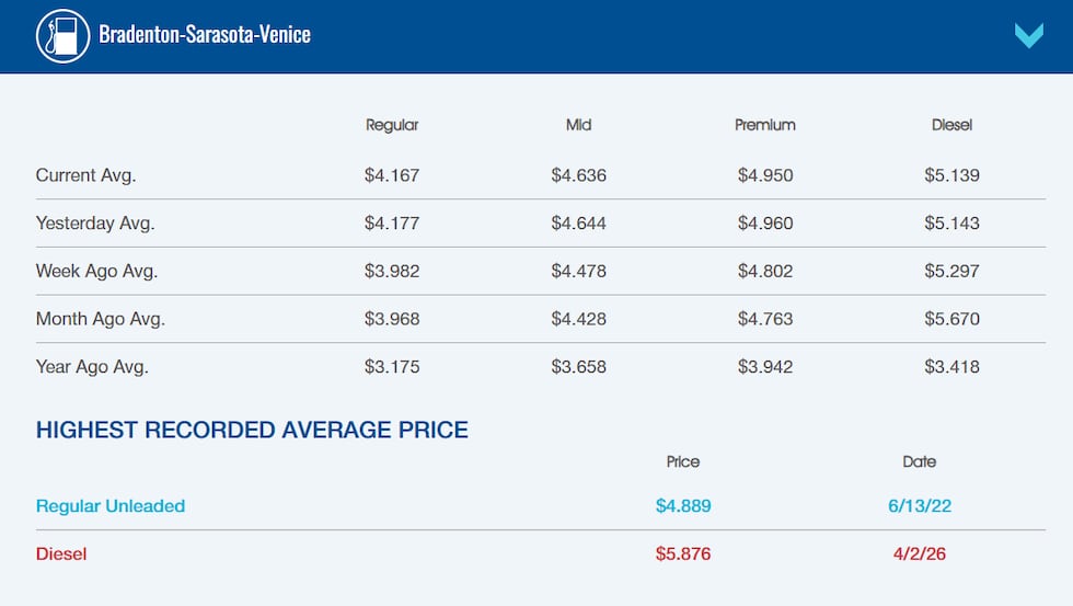 The statewide average for regular gas was $4.163 a gallon, according to AAA. That is up about...