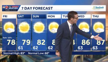 Sunny day ahead as temps climb into the 80s in Central Florida