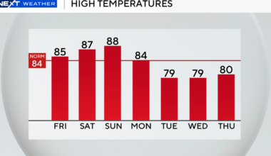 Summerlike warmth, humidity pushing into South Florida for the weekend