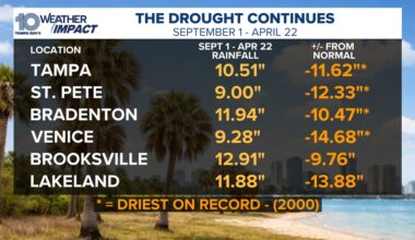 Drought deepens across Tampa Bay as rain falls short