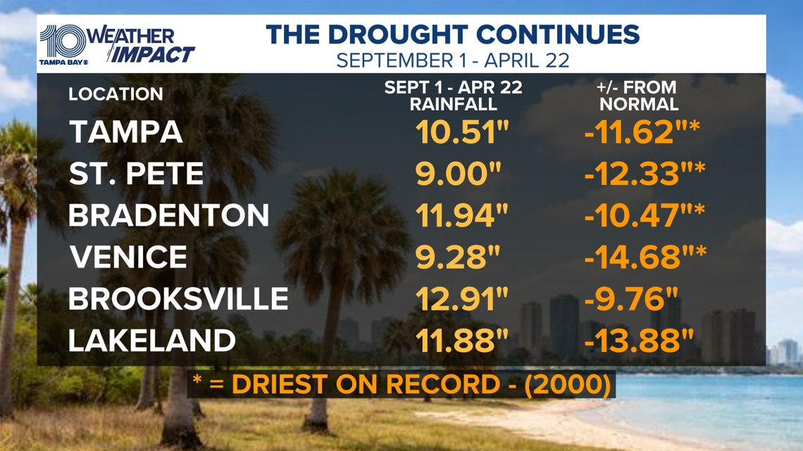 Drought deepens across Tampa Bay as rain falls short