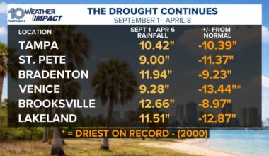 St. Pete has only seen 9 inches of rain since September