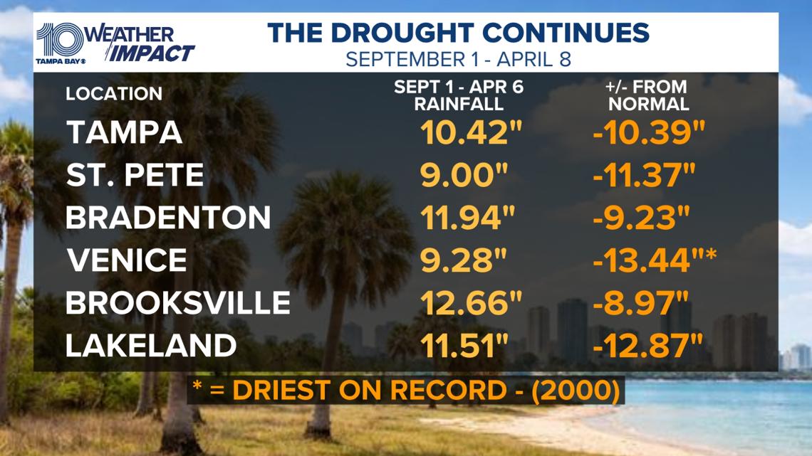 St. Pete has only seen 9 inches of rain since September