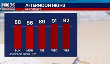 Orlando weather: Storm chances build this weekend as heat climbs