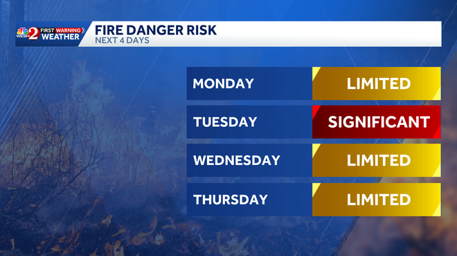 fire watch this week