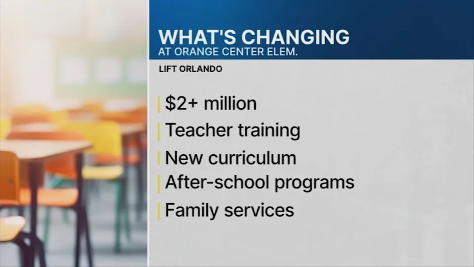 The Orange County School Board unanimously approved a first-of-its-kind partnership between Lift Orlando and Orange County Public Schools to transform OCES into a public-private charter school.