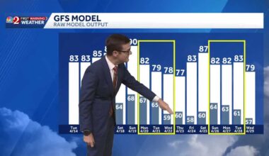 Sunshine, warming temps expected this week in Central Florida